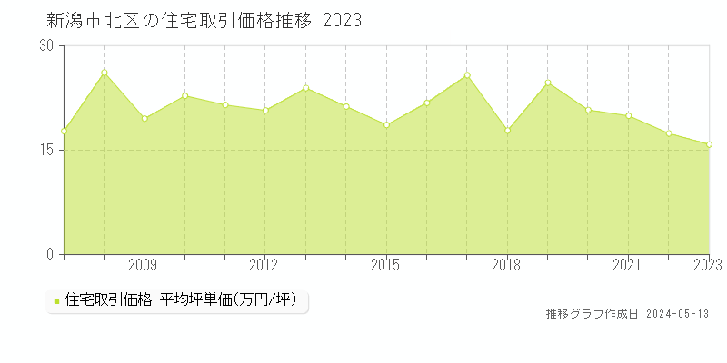 新潟市北区全域の住宅取引価格推移グラフ 