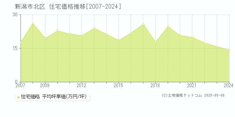 新潟市北区(新潟県)の住宅価格推移グラフ(坪単価)[2007-2024年]