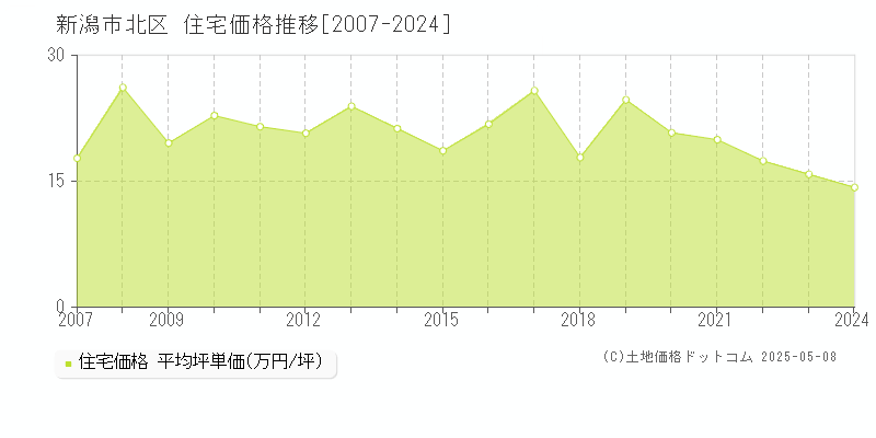 新潟市北区全域の住宅価格推移グラフ 