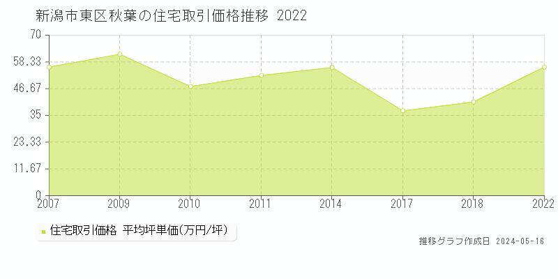 新潟市東区秋葉の住宅価格推移グラフ 