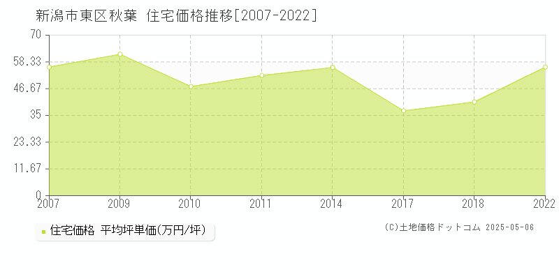 秋葉(新潟市東区)の住宅価格推移グラフ(坪単価)[2007-2022年]