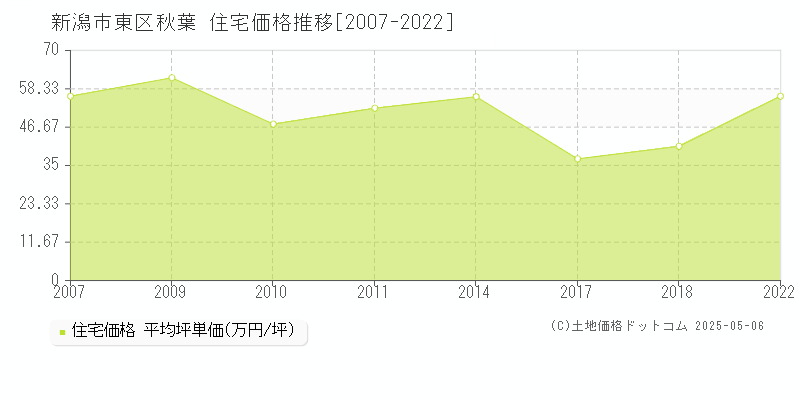 新潟市東区秋葉の住宅価格推移グラフ 