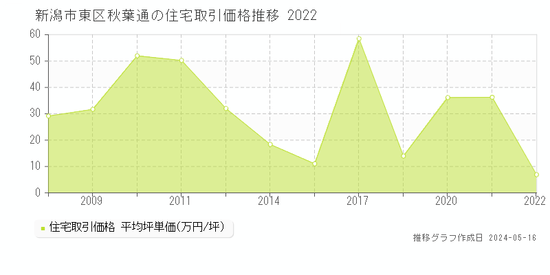 新潟市東区秋葉通の住宅価格推移グラフ 