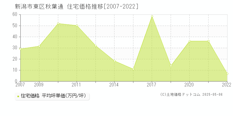 秋葉通(新潟市東区)の住宅価格推移グラフ(坪単価)[2007-2022年]