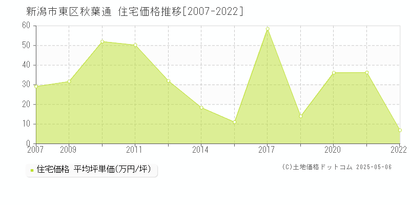 新潟市東区秋葉通の住宅価格推移グラフ 