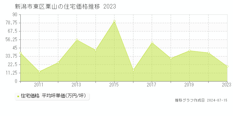 新潟市東区粟山の住宅価格推移グラフ 
