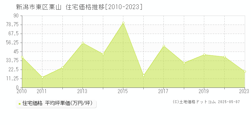粟山(新潟市東区)の住宅価格推移グラフ(坪単価)[2010-2023年]