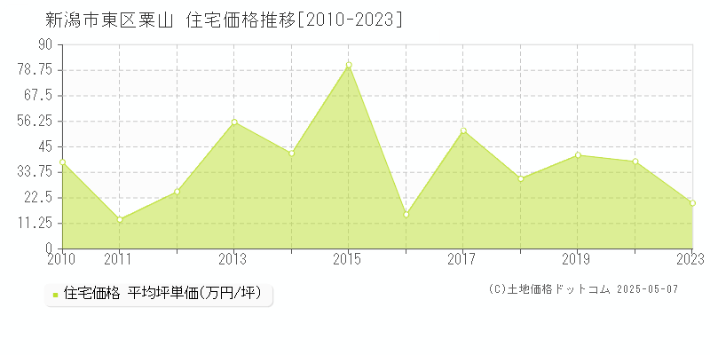 新潟市東区粟山の住宅価格推移グラフ 