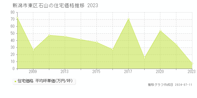 新潟市東区石山の住宅価格推移グラフ 