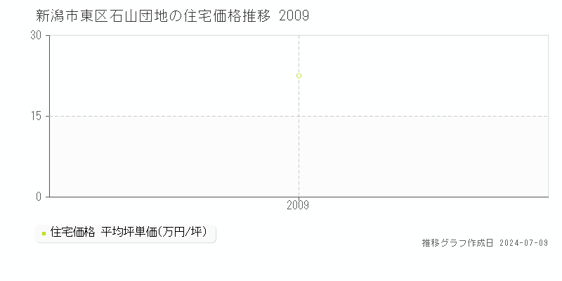 新潟市東区石山団地の住宅価格推移グラフ 