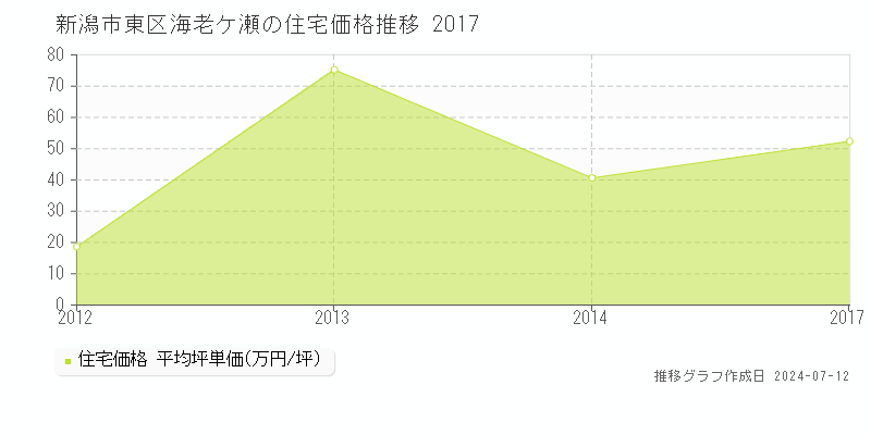 新潟市東区海老ケ瀬の住宅価格推移グラフ 