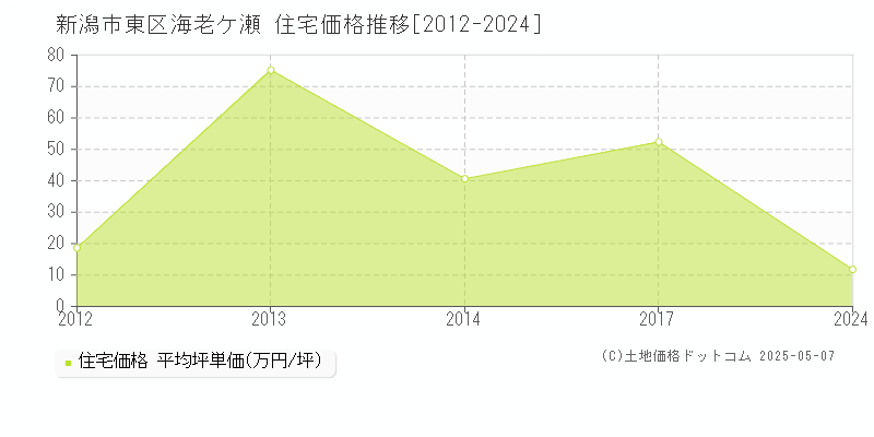海老ケ瀬(新潟市東区)の住宅価格推移グラフ(坪単価)[2012-2024年]