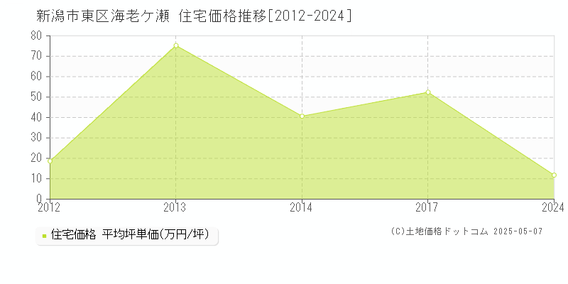 新潟市東区海老ケ瀬の住宅価格推移グラフ 