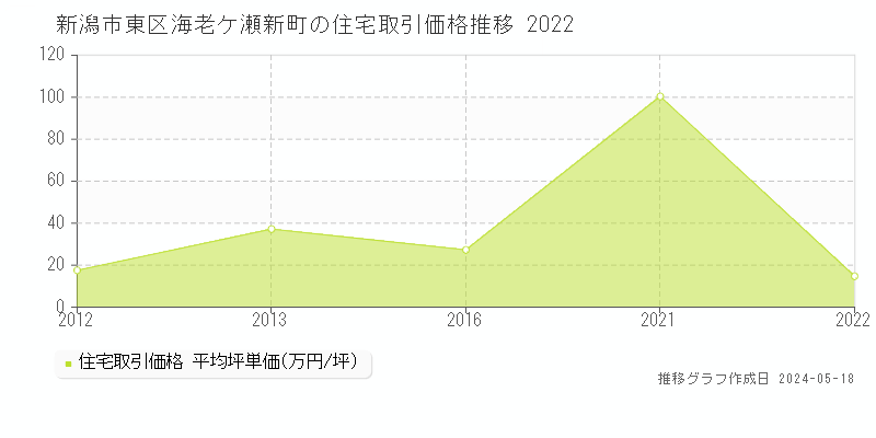 新潟市東区海老ケ瀬新町の住宅価格推移グラフ 