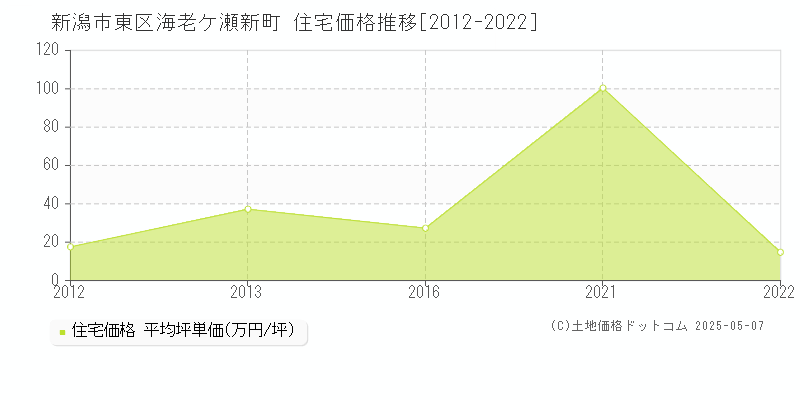 海老ケ瀬新町(新潟市東区)の住宅価格推移グラフ(坪単価)[2012-2022年]