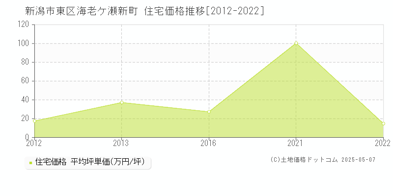 新潟市東区海老ケ瀬新町の住宅価格推移グラフ 