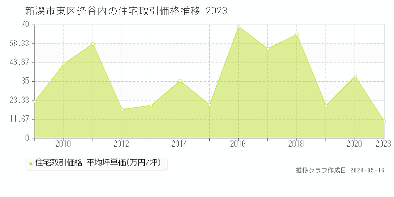 新潟市東区逢谷内の住宅価格推移グラフ 
