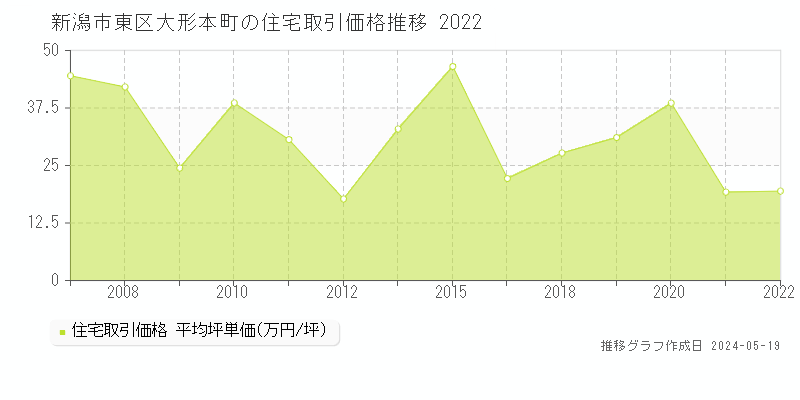 新潟市東区大形本町の住宅価格推移グラフ 