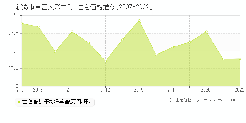 大形本町(新潟市東区)の住宅価格推移グラフ(坪単価)[2007-2022年]