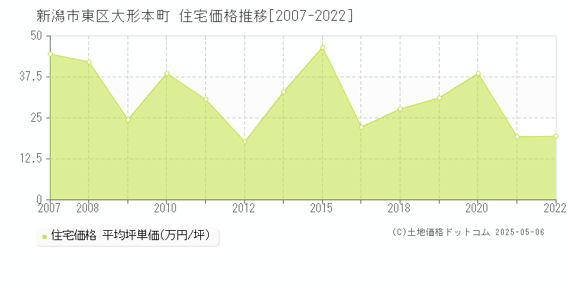 新潟市東区大形本町の住宅価格推移グラフ 