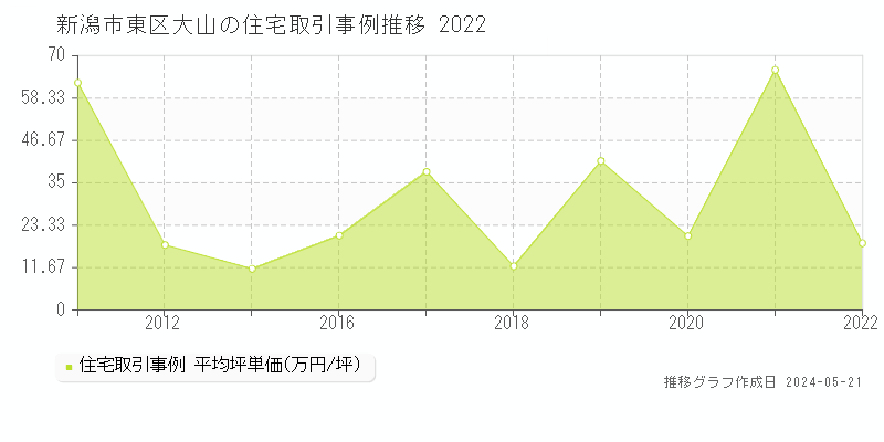 新潟市東区大山の住宅価格推移グラフ 