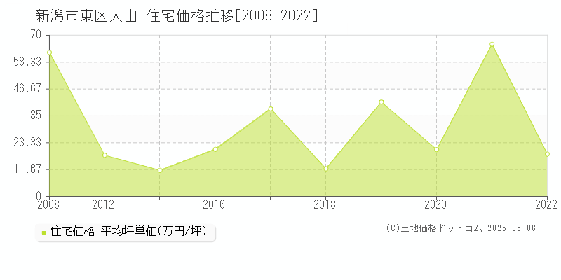 大山(新潟市東区)の住宅価格推移グラフ(坪単価)[2008-2022年]