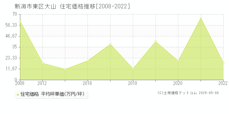 新潟市東区大山の住宅価格推移グラフ 