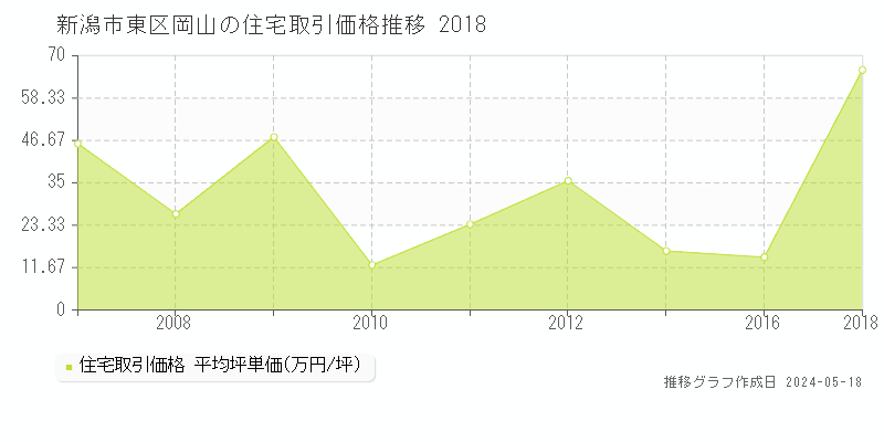 新潟市東区岡山の住宅価格推移グラフ 