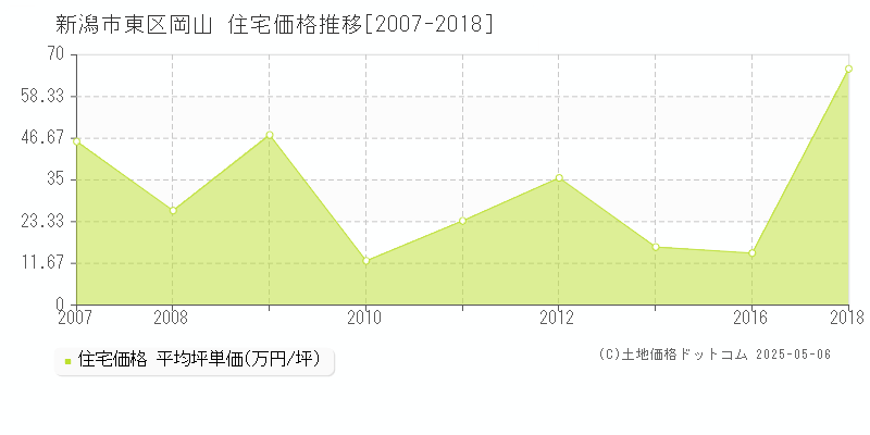 岡山(新潟市東区)の住宅価格推移グラフ(坪単価)[2007-2018年]