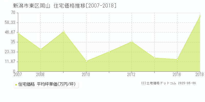 新潟市東区岡山の住宅価格推移グラフ 