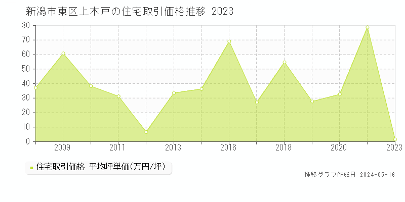 新潟市東区上木戸の住宅価格推移グラフ 