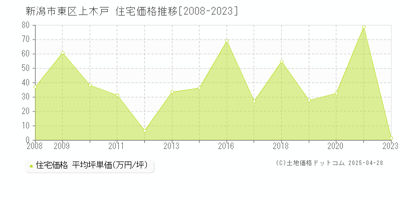 新潟市東区上木戸の住宅価格推移グラフ 