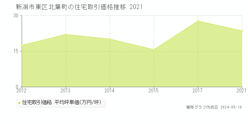 新潟市東区北葉町の住宅価格推移グラフ 