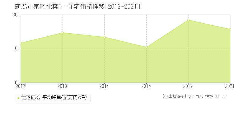北葉町(新潟市東区)の住宅価格推移グラフ(坪単価)[2012-2021年]
