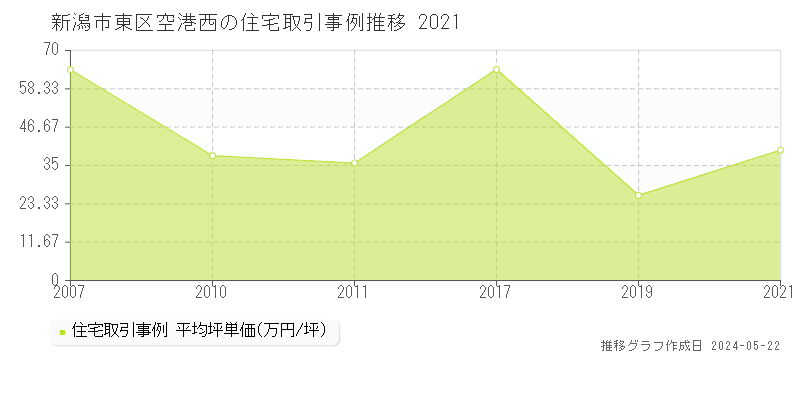 新潟市東区空港西の住宅価格推移グラフ 