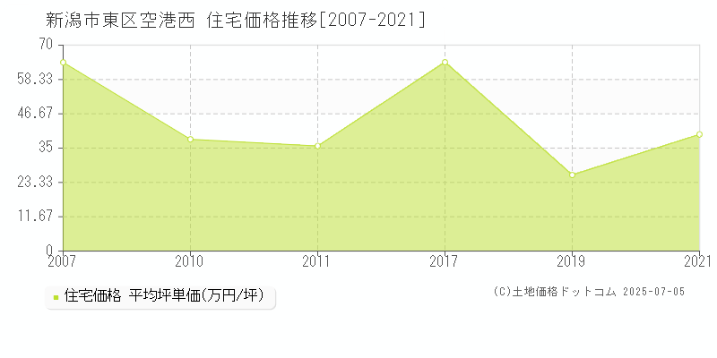 空港西(新潟市東区)の住宅価格推移グラフ(坪単価)[2007-2021年]