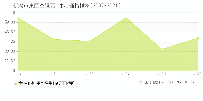 新潟市東区空港西の住宅価格推移グラフ 