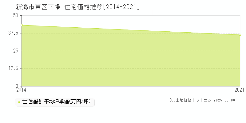 下場(新潟市東区)の住宅価格推移グラフ(坪単価)[2014-2021年]