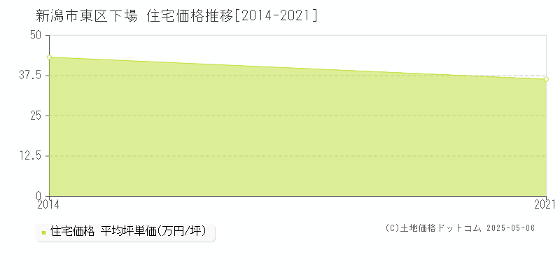 新潟市東区下場の住宅価格推移グラフ 