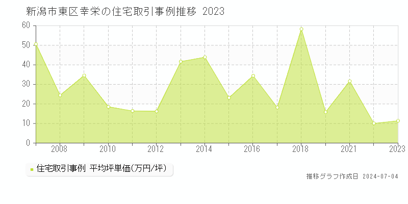 新潟市東区幸栄の住宅価格推移グラフ 
