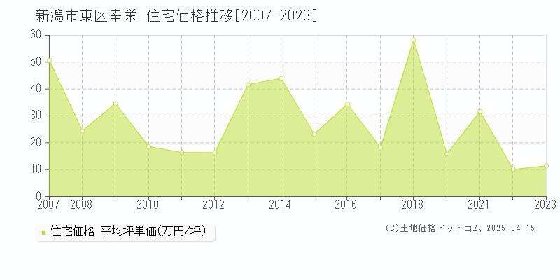 新潟市東区幸栄の住宅価格推移グラフ 