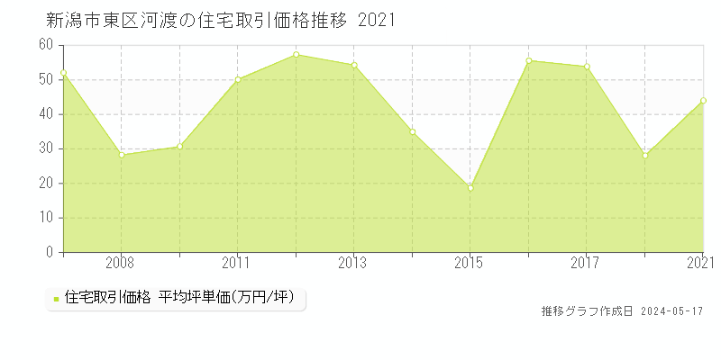 新潟市東区河渡の住宅取引価格推移グラフ 