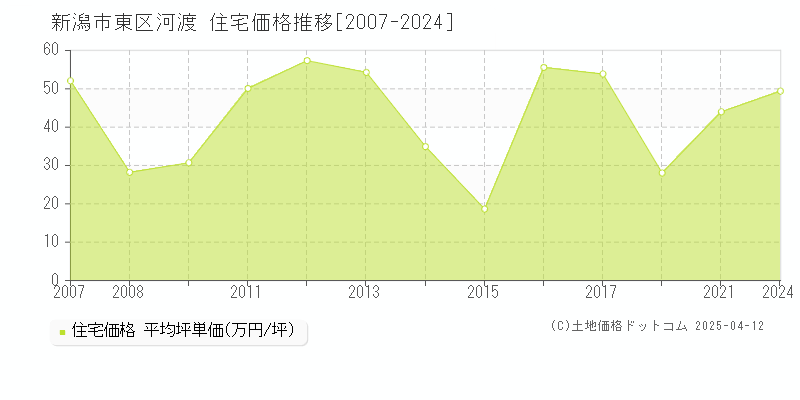 新潟市東区河渡の住宅取引価格推移グラフ 