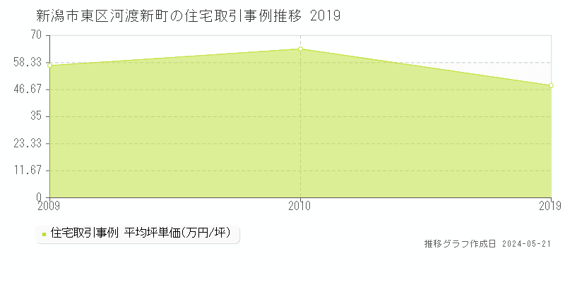 新潟市東区河渡新町の住宅取引価格推移グラフ 