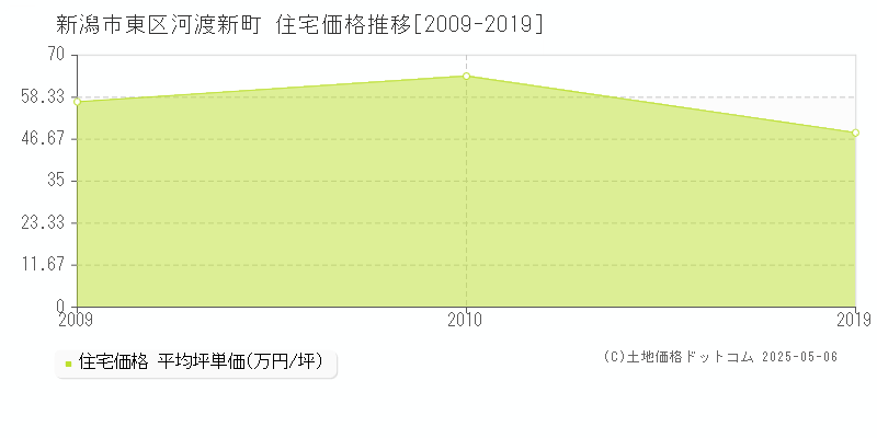 河渡新町(新潟市東区)の住宅価格推移グラフ(坪単価)[2009-2019年]