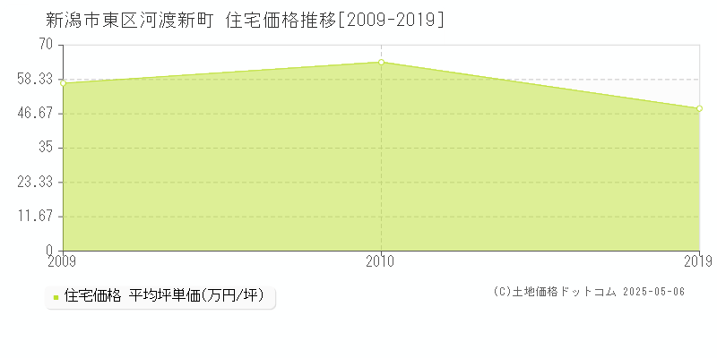 新潟市東区河渡新町の住宅価格推移グラフ 