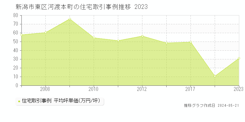 新潟市東区河渡本町の住宅価格推移グラフ 