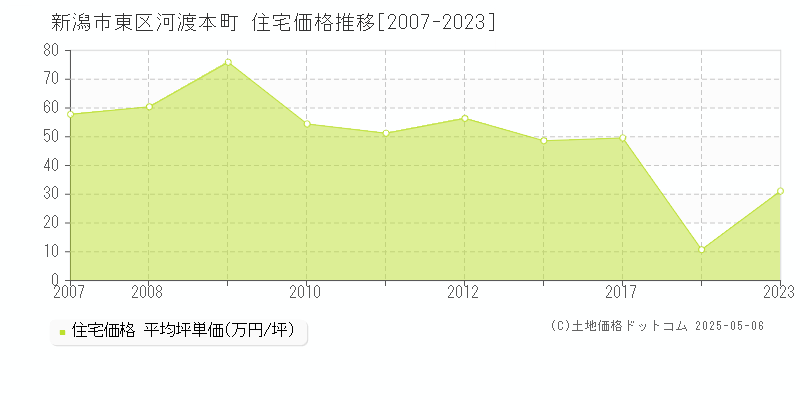 河渡本町(新潟市東区)の住宅価格推移グラフ(坪単価)[2007-2023年]