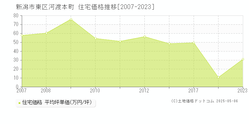 新潟市東区河渡本町の住宅価格推移グラフ 