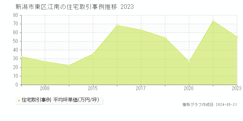 新潟市東区江南の住宅価格推移グラフ 